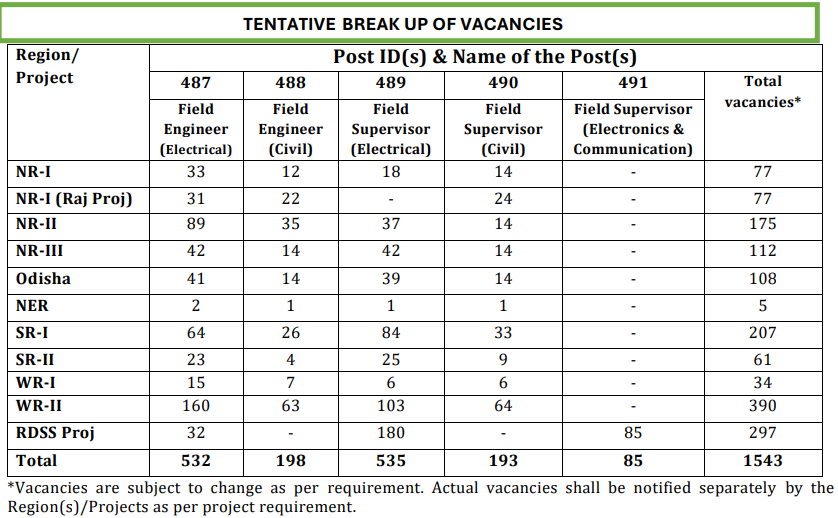 PGCIL Engineer Supervisor Recruitment 2025