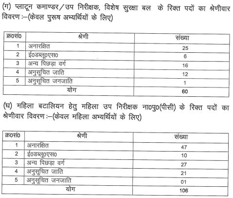 UP Police SI Recruitment 2025