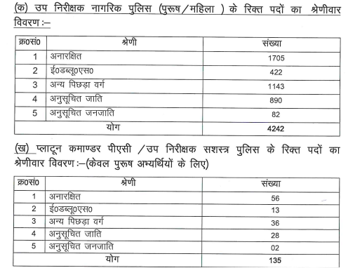 UP Police SI Recruitment 2025
