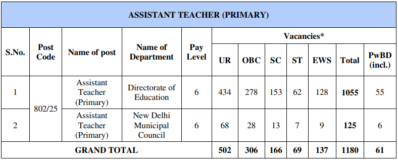 DSSSB Primary Teacher Recruitment 2025