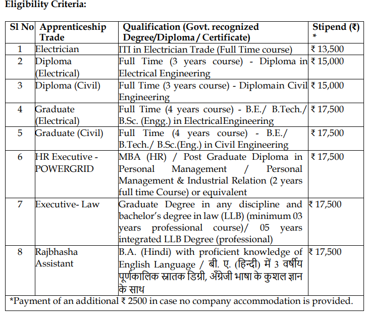 PGCIL Apprentice Recruitment 2025