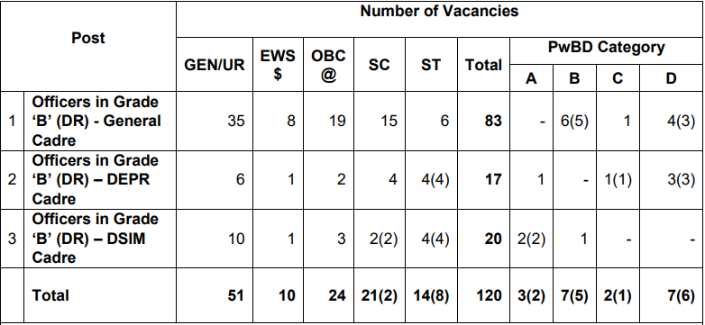 RBI Grade B Recruitment 2025