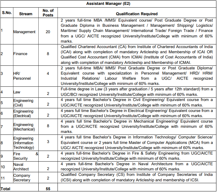 Shipping Corporation of India Recruitment 2025