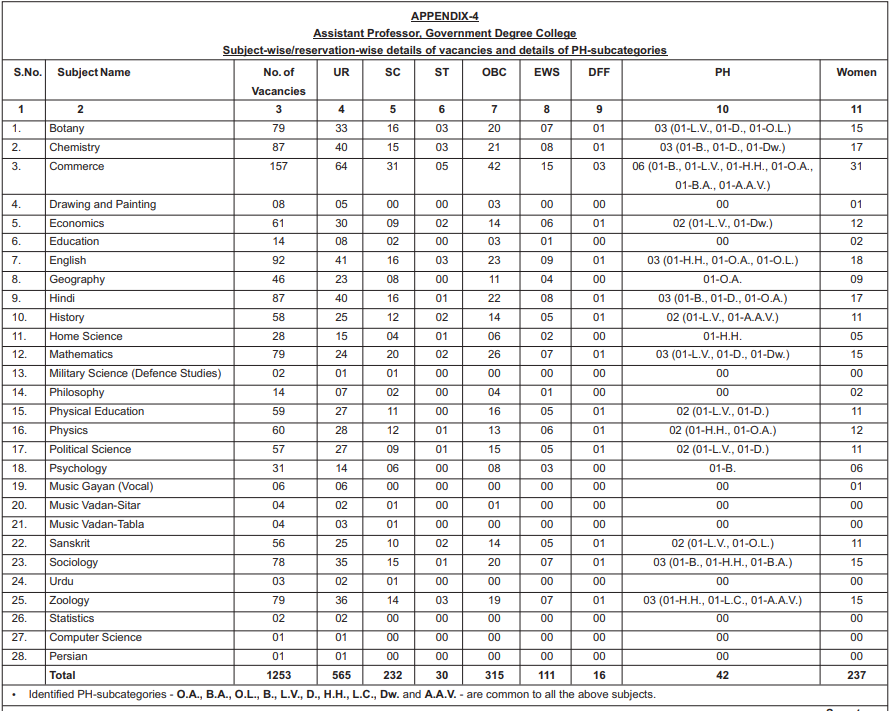 UPPSC assistant professor recruitment 2025