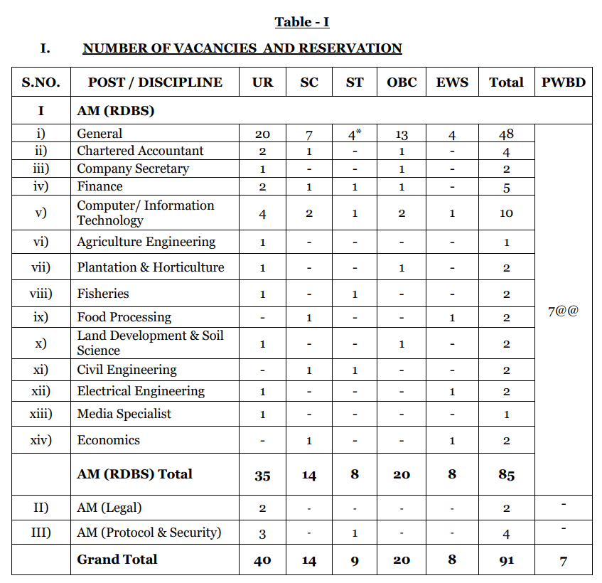 NABARD Assistant Manager 2025