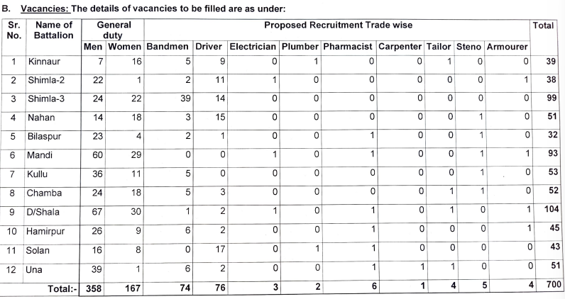 Himachal Home Guard Recruitment 2026
