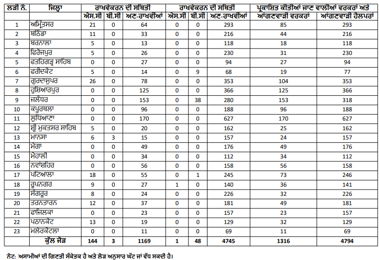 Punjab Anganwari Bharti 2026