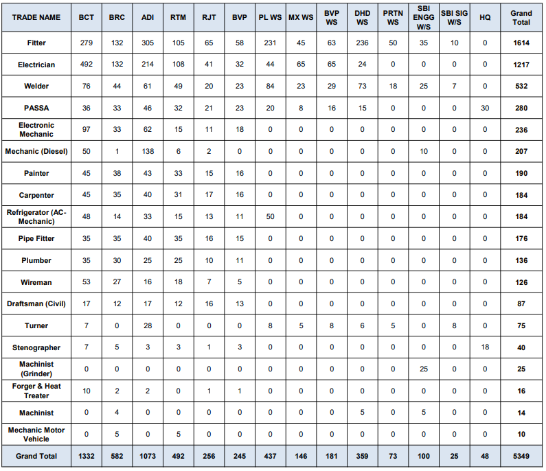 Western Railway Apprentice Recruitment 2026