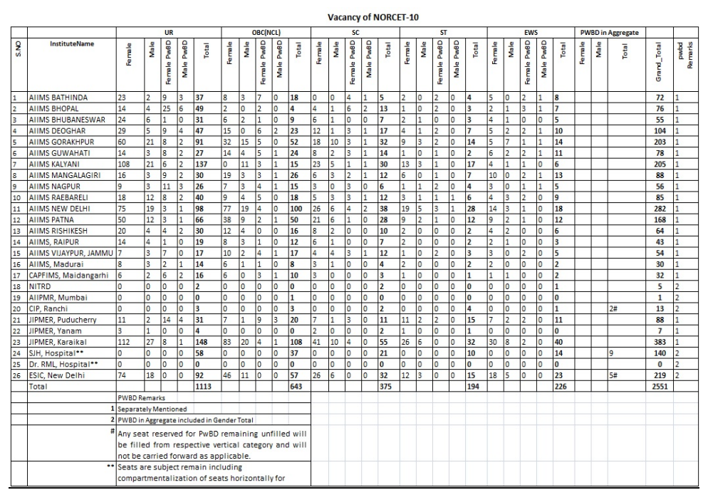 aIIMS NORCET 10 Recruitment 2026