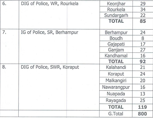 Odisha Police SPO Recruitment 2026