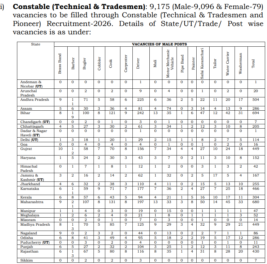 CRPF Constable Tradesman Bharti 2026