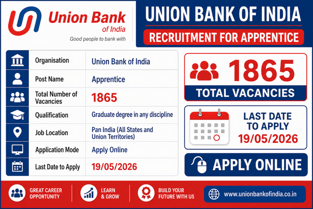 Union Bank of India Apprentice Recruitment 2026
