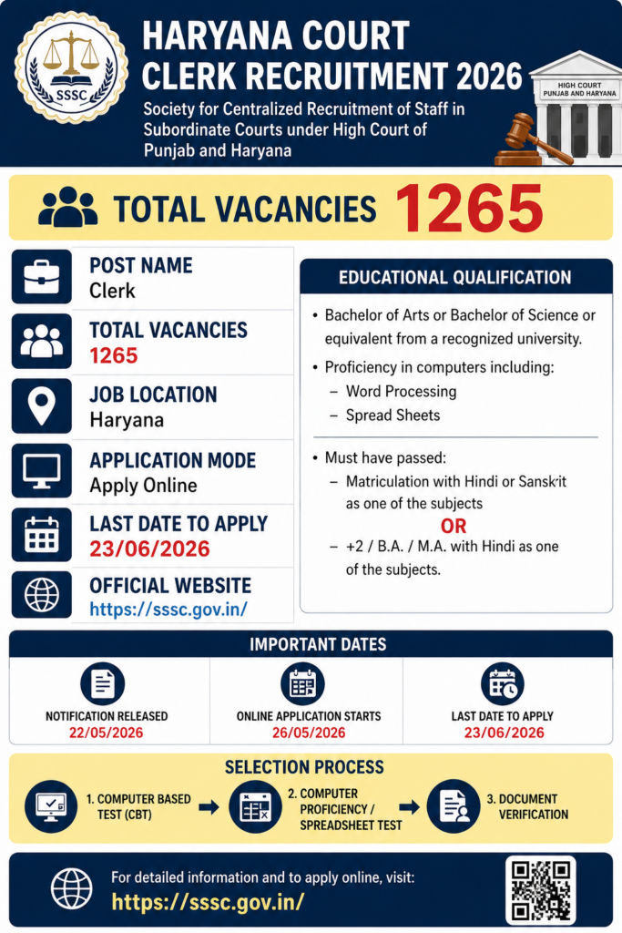 Haryana Court Clerk Recruitment 2026